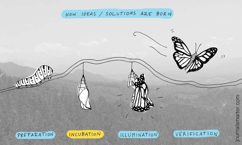 "How ideas/solutions are born: Preparation, Incubation, Illumination, Verification"