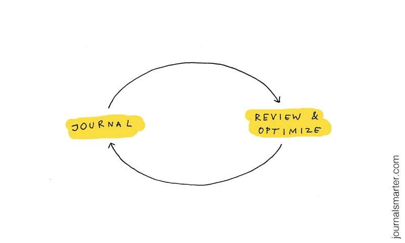 Journal and Review & Optimise