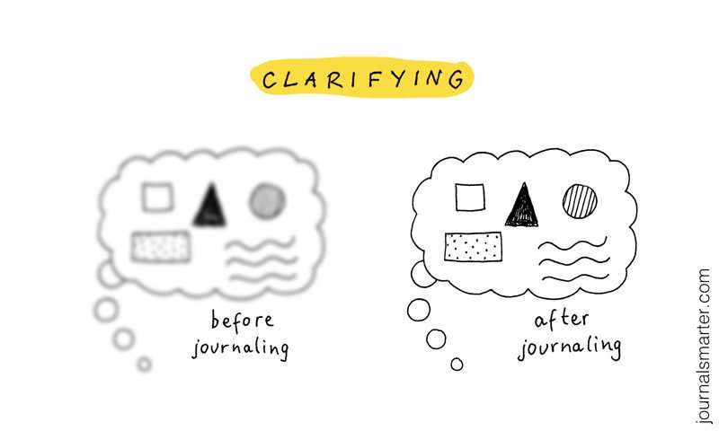 Blurred ideas before journaling, clear ideas after journaling