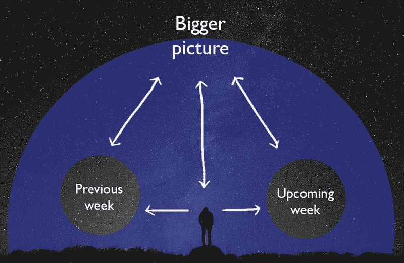 Minimalist Weekly Review Overview