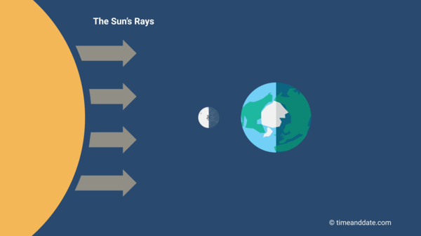 Sun rays in alignment with the Moon and Earth